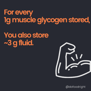 for every 1 gram muscle glycogen stored, you also store about 3 grams fluid