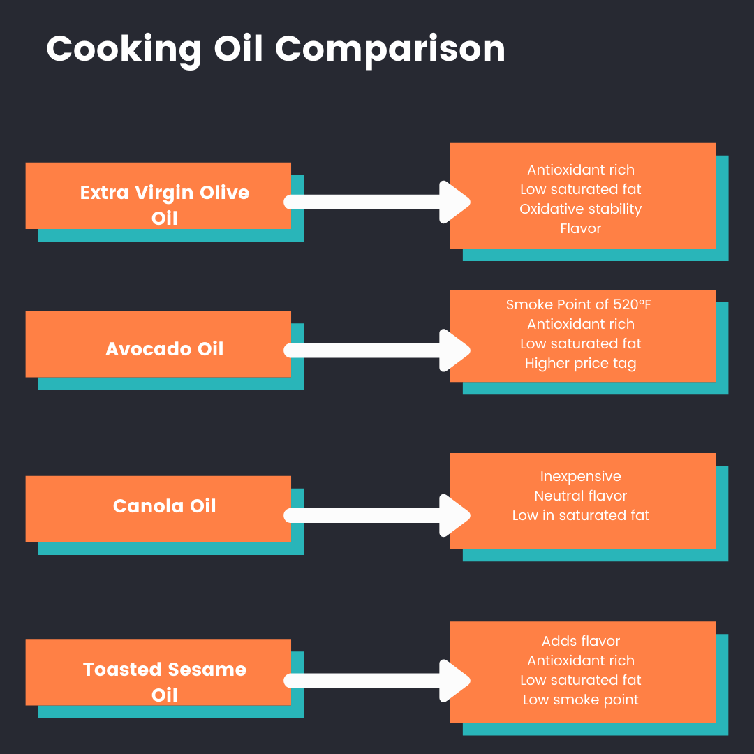 Cooking oil comparison: this image summarizes the comparison of the 4 oils discussed in this article